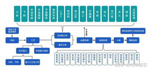 機械設(shè)備企業(yè)信息化管理流程與信息系統(tǒng)集成服務(wù)