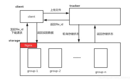 Linux下搭建FastDFS圖片服務(wù)器與Nginx集成，實現(xiàn)HTTP請求動態(tài)縮略圖訪問