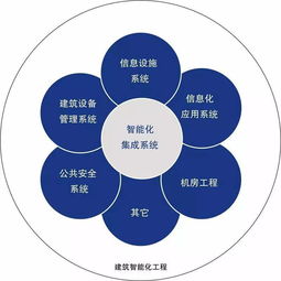 解讀智能建筑新規(guī) 信息系統(tǒng)集成服務(wù)的設(shè)計(jì)新思路