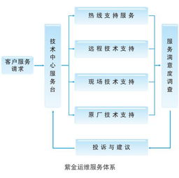 系統(tǒng)集成服務(wù)體系 構(gòu)建高效信息系統(tǒng)的關(guān)鍵支撐